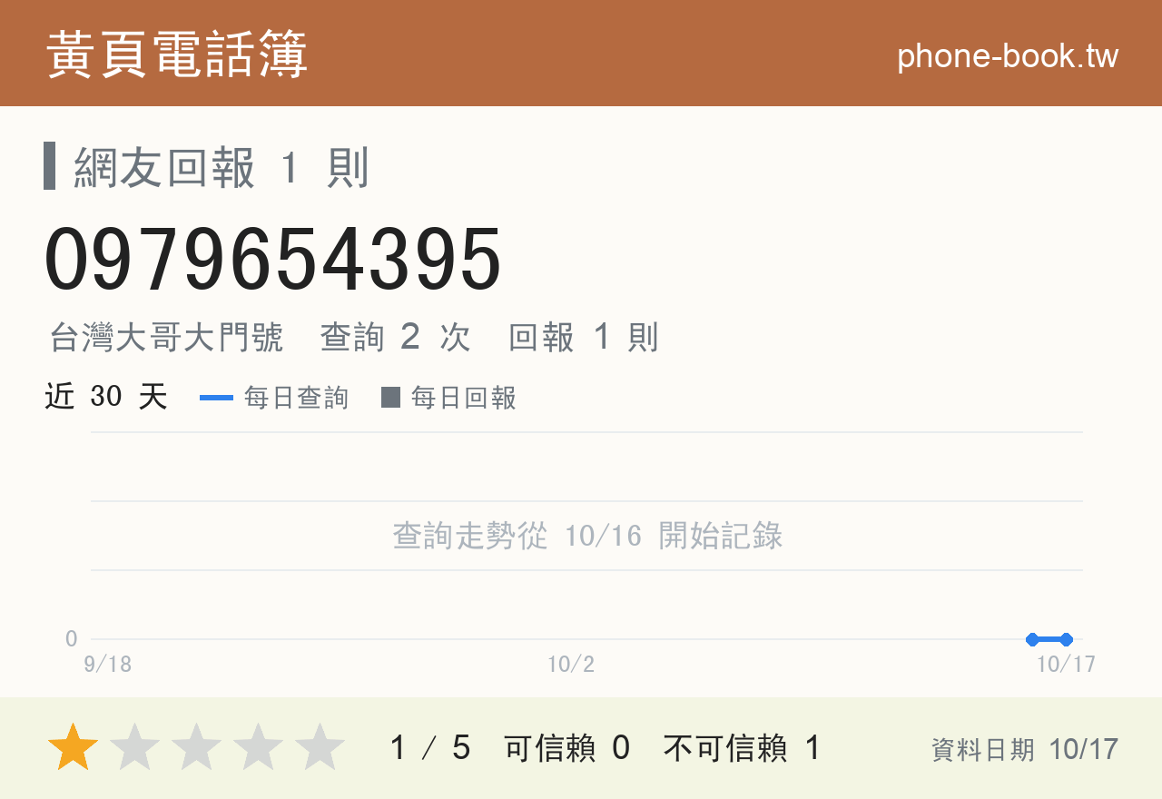 0979654395 評分卡：查詢 2 次、網友回報 1 則