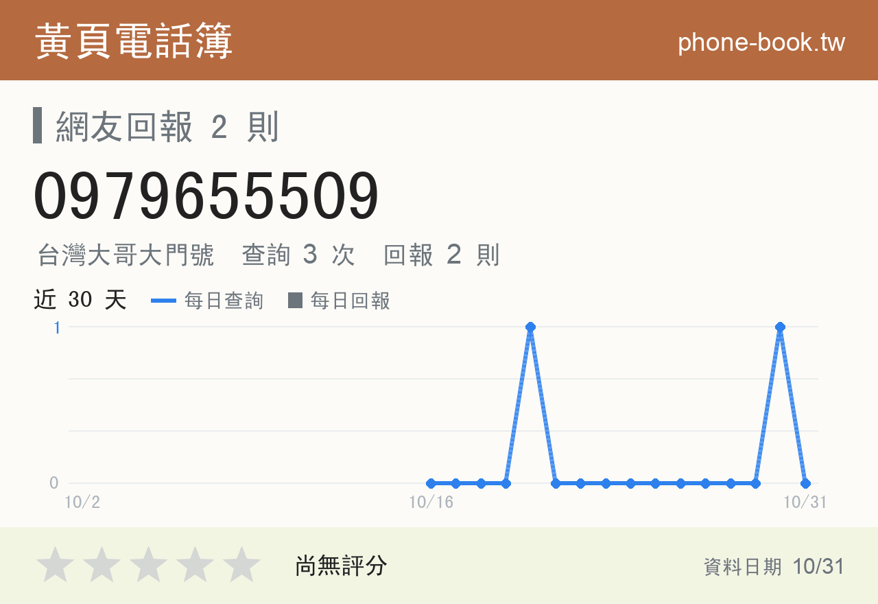0979655509 評分卡：查詢 3 次、網友回報 2 則