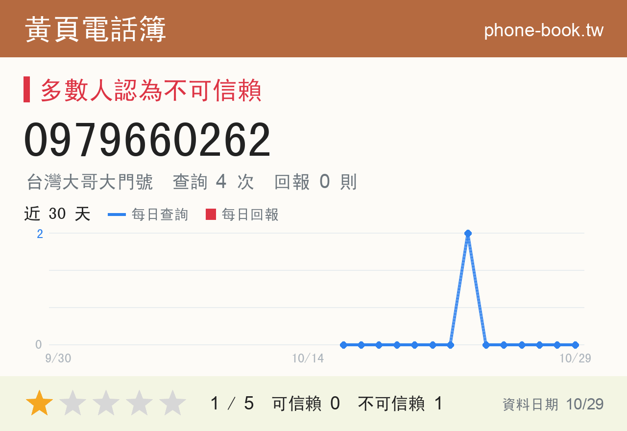 0979660262 評分卡：查詢 4 次、網友回報 0 則