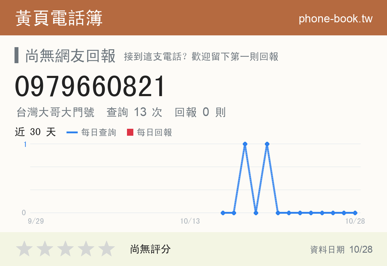 0979660821 評分卡：查詢 13 次、網友回報 0 則