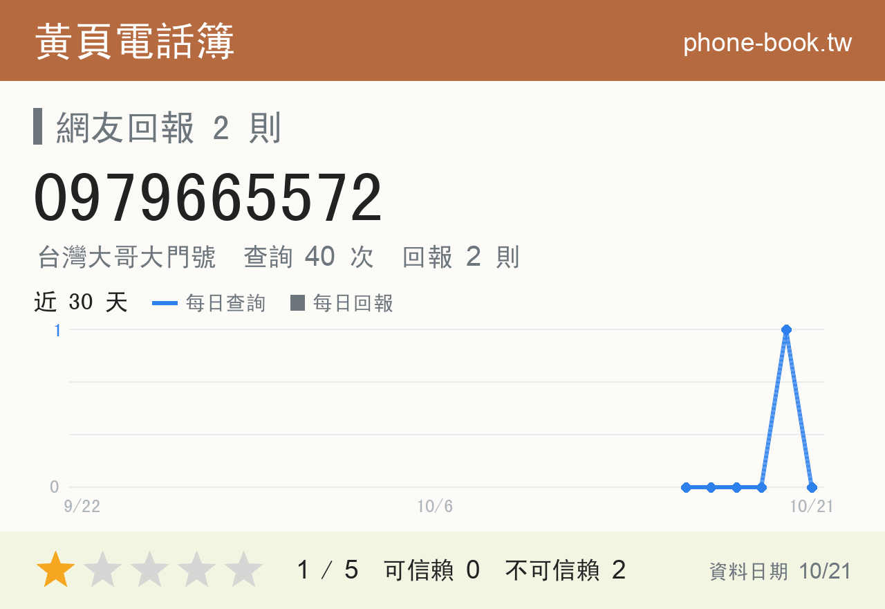 0979665572 評分卡：查詢 40 次、網友回報 2 則