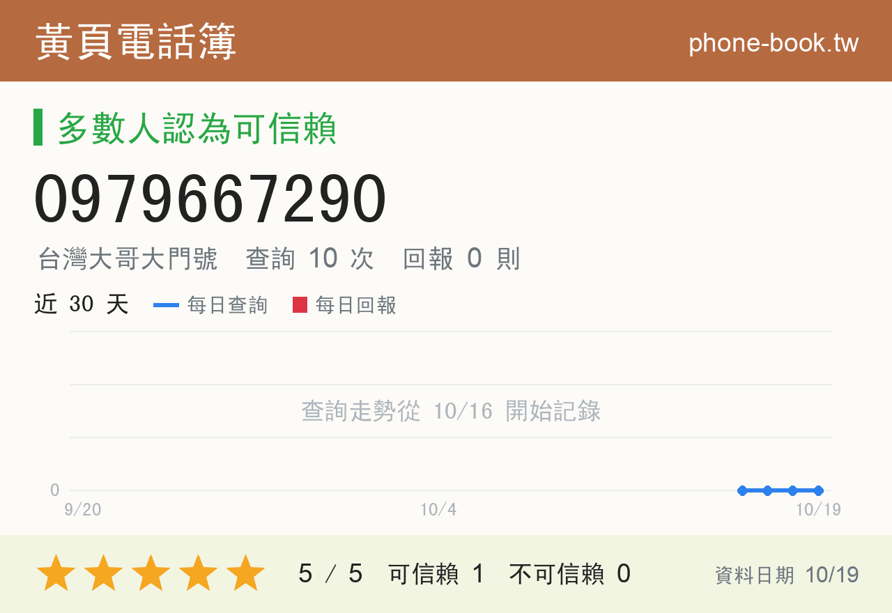 0979667290 評分卡：查詢 10 次、網友回報 0 則