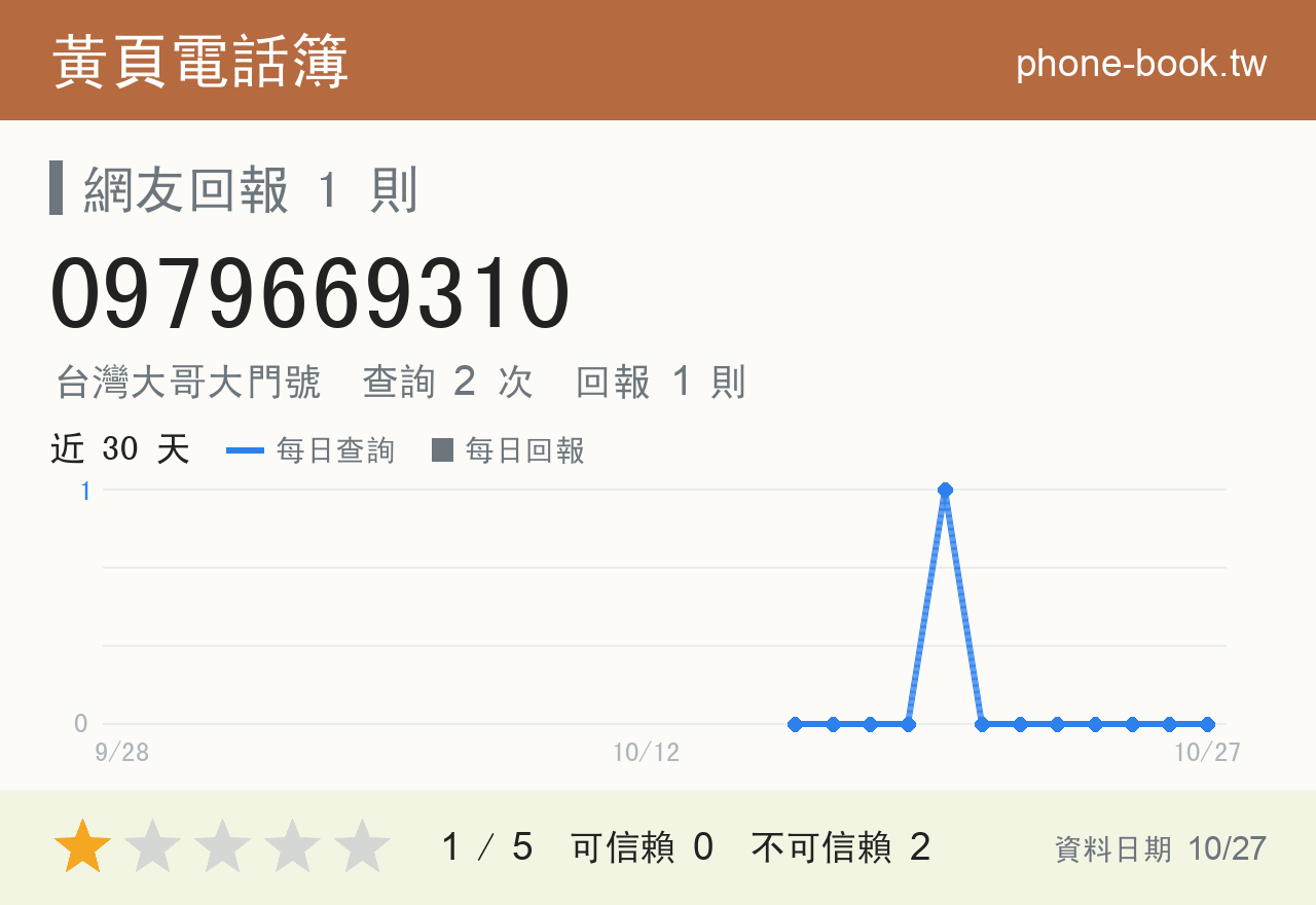 0979669310 評分卡：查詢 2 次、網友回報 1 則