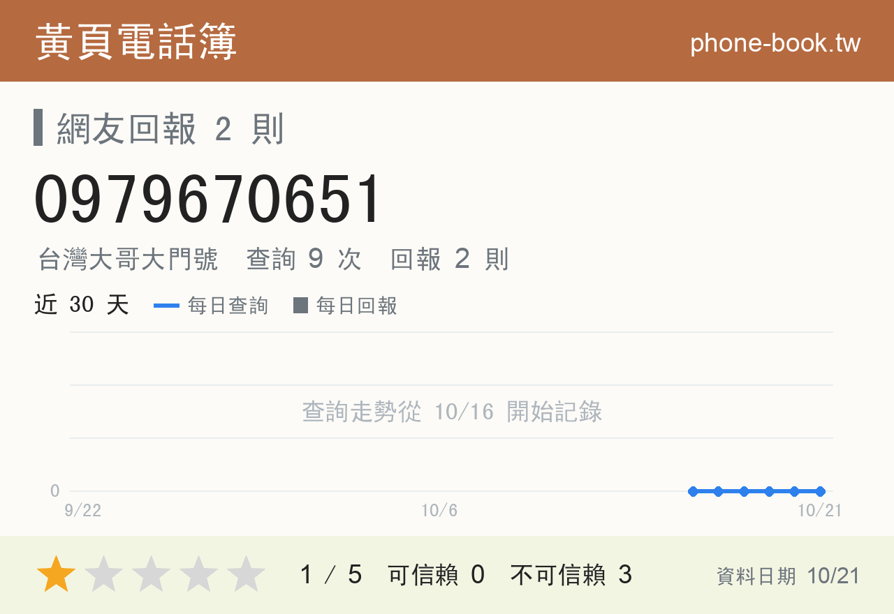 0979670651 評分卡：查詢 9 次、網友回報 2 則