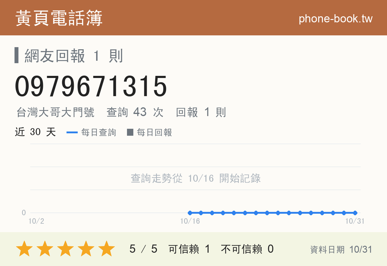 0979671315 評分卡：查詢 43 次、網友回報 1 則