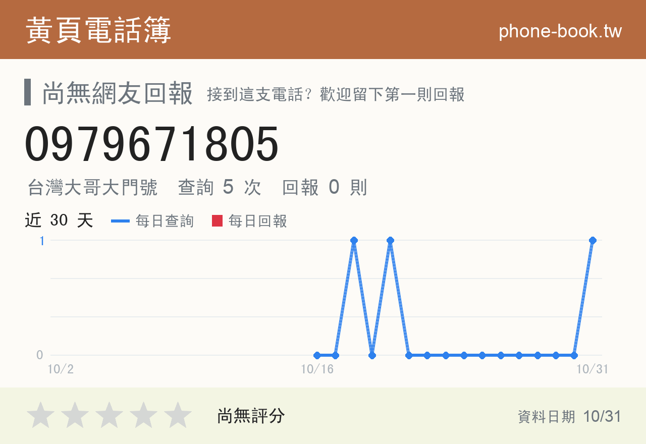 0979671805 評分卡：查詢 5 次、網友回報 0 則