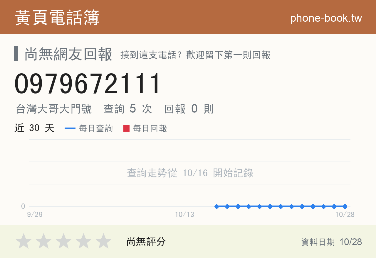 0979672111 評分卡：查詢 5 次、網友回報 0 則