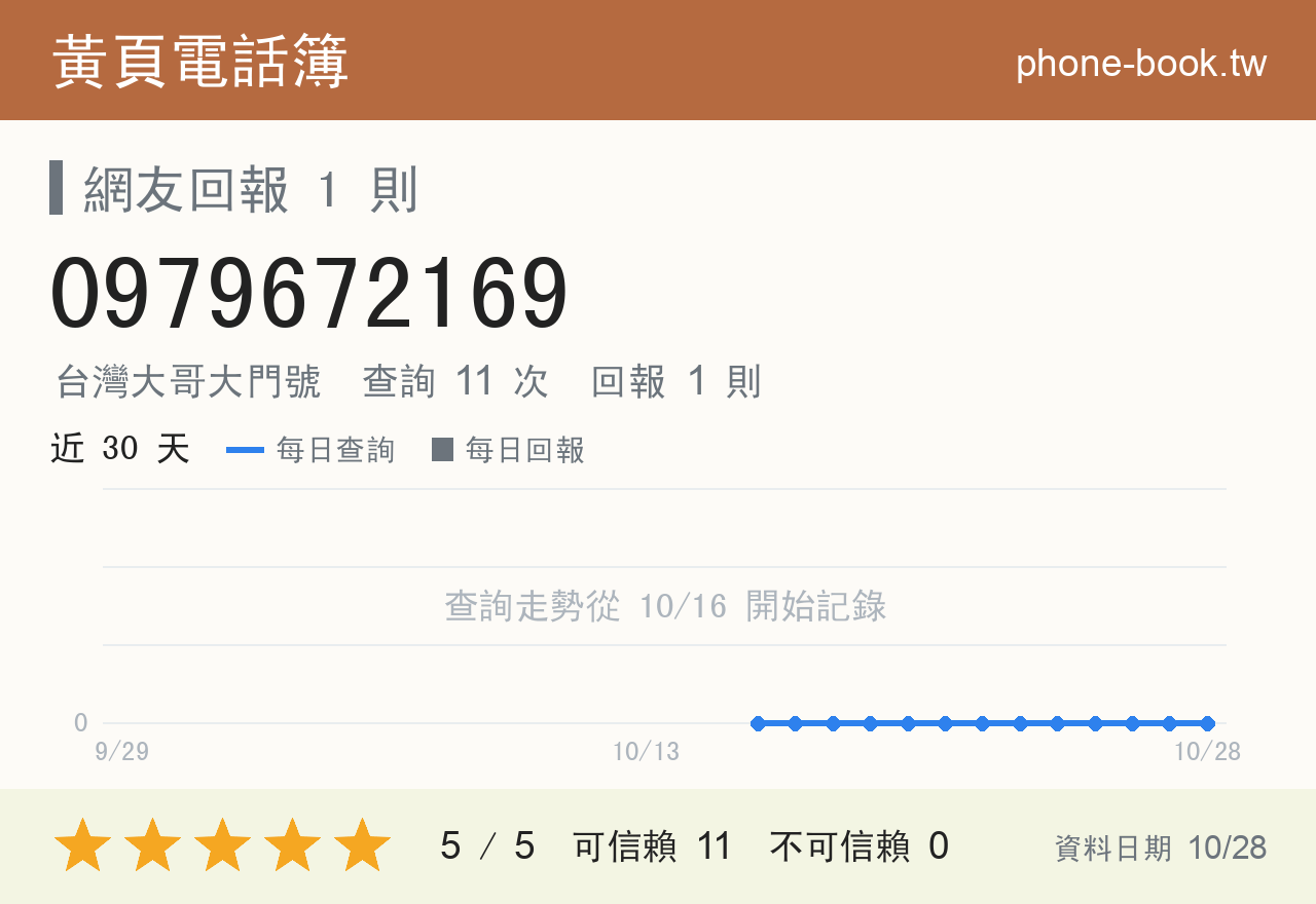 0979672169 評分卡：查詢 11 次、網友回報 1 則
