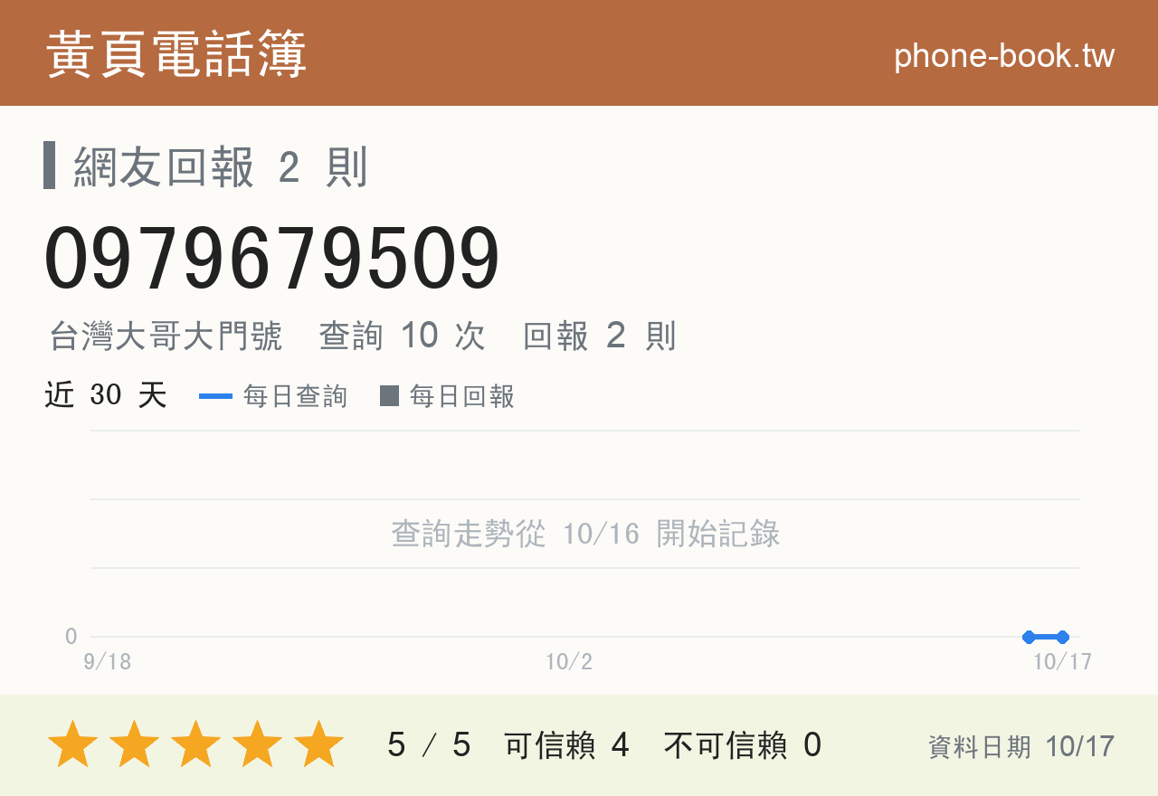 0979679509 評分卡：查詢 10 次、網友回報 2 則