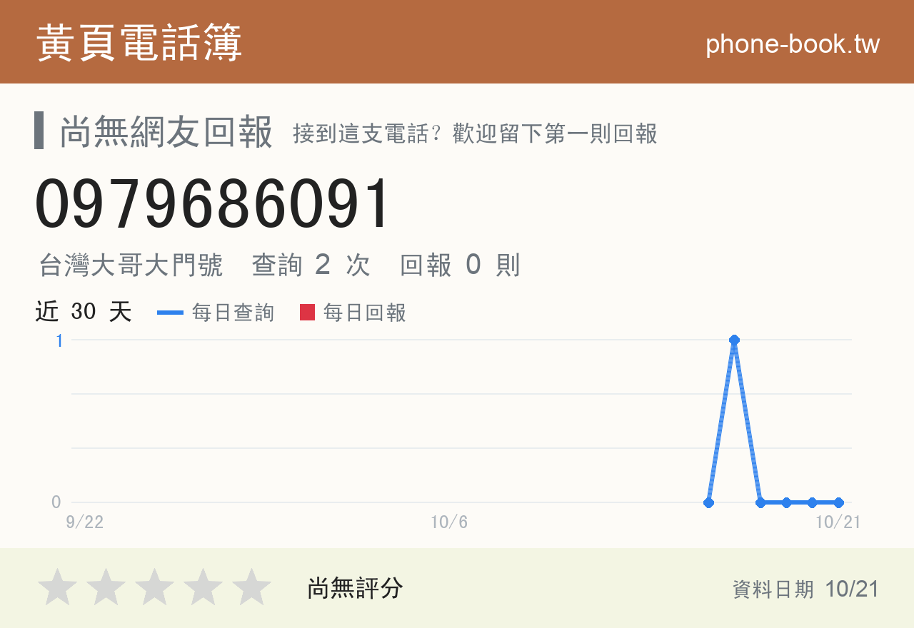 0979686091 評分卡：查詢 2 次、網友回報 0 則