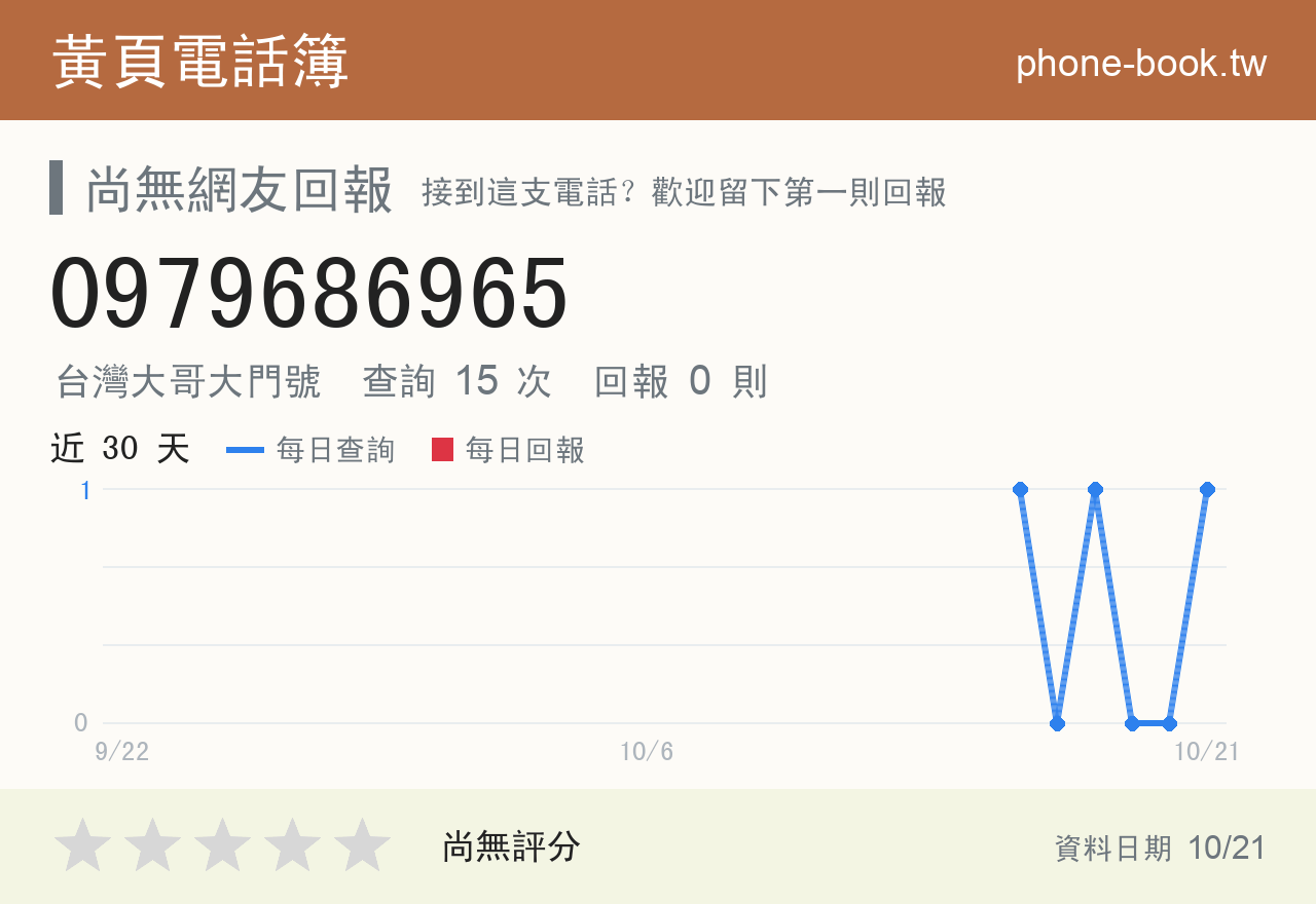0979686965 評分卡：查詢 15 次、網友回報 0 則