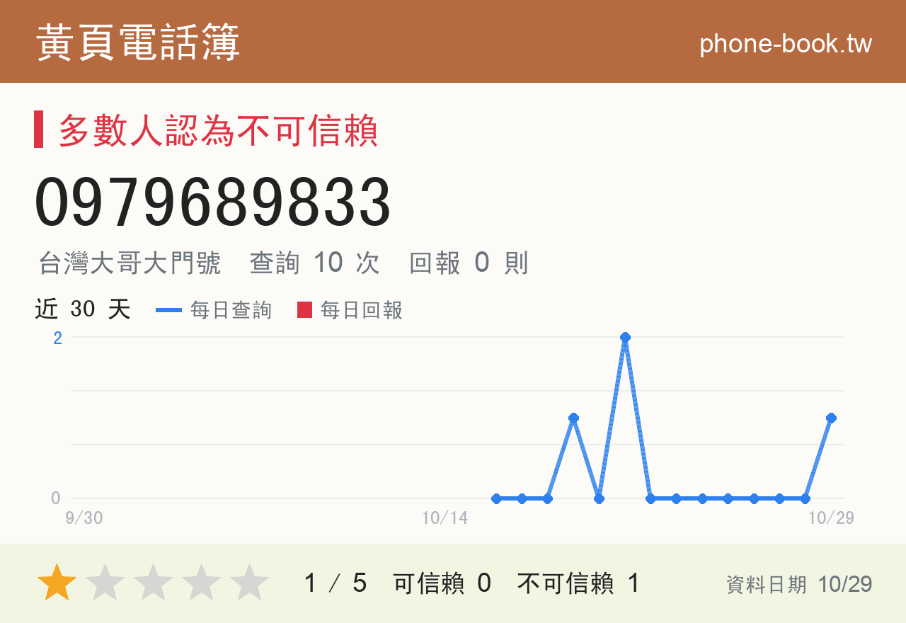 0979689833 評分卡：查詢 10 次、網友回報 0 則