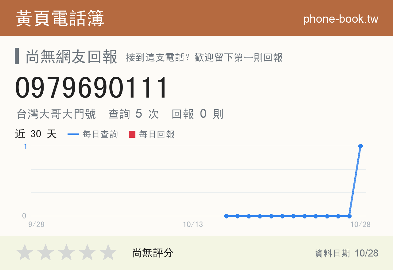 0979690111 評分卡：查詢 5 次、網友回報 0 則