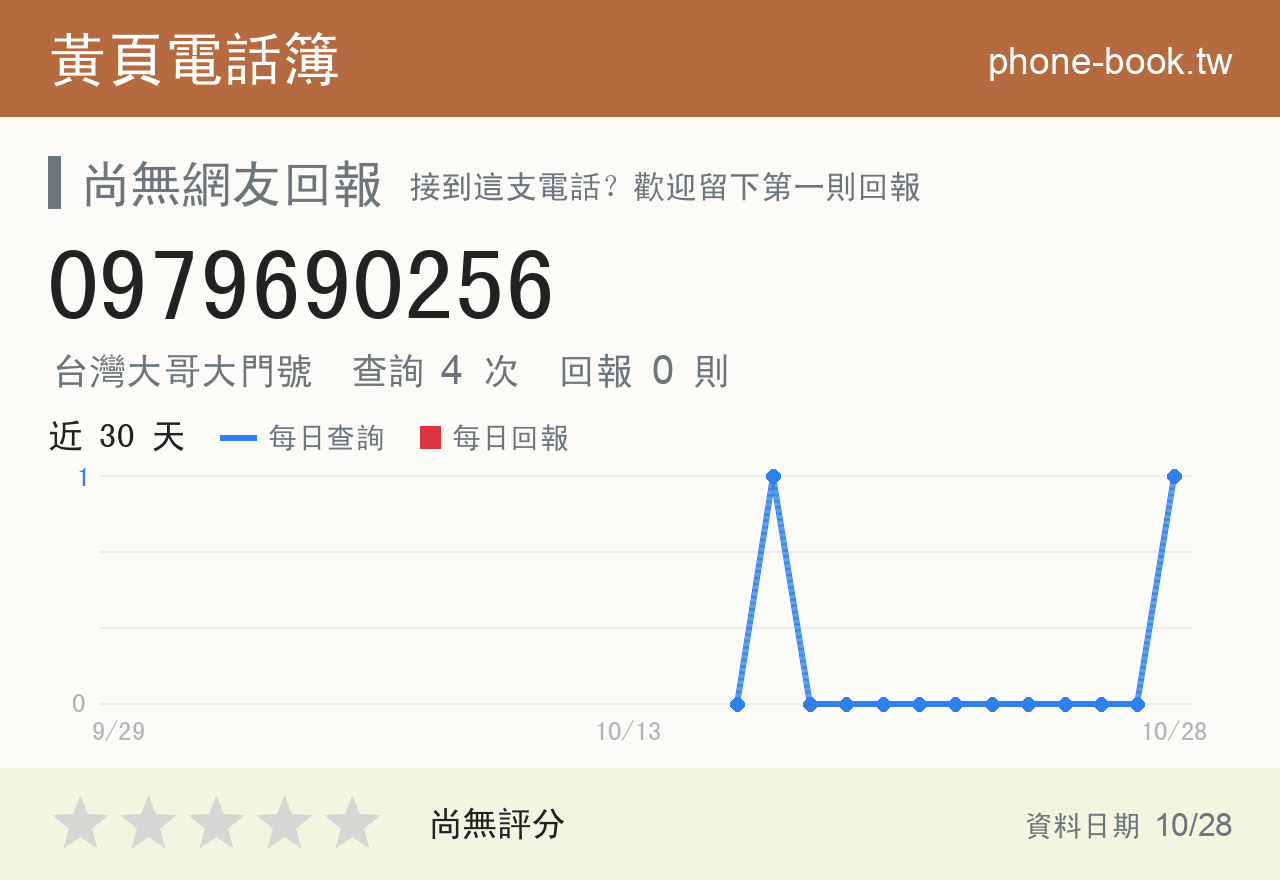0979690256 評分卡：查詢 4 次、網友回報 0 則
