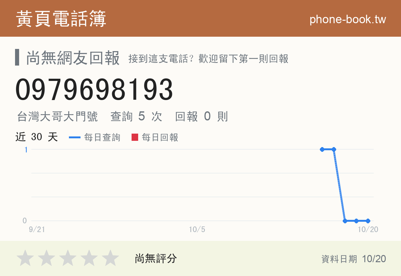 0979698193 評分卡：查詢 5 次、網友回報 0 則