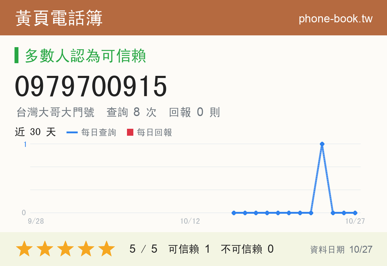 0979700915 評分卡：查詢 8 次、網友回報 0 則