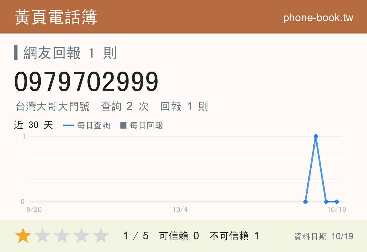 0979702999 評分卡：查詢 2 次、網友回報 1 則