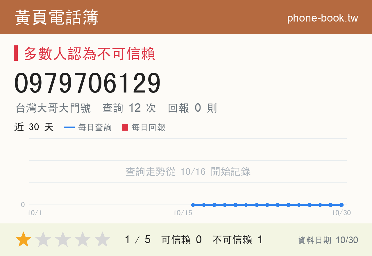 0979706129 評分卡：查詢 12 次、網友回報 0 則