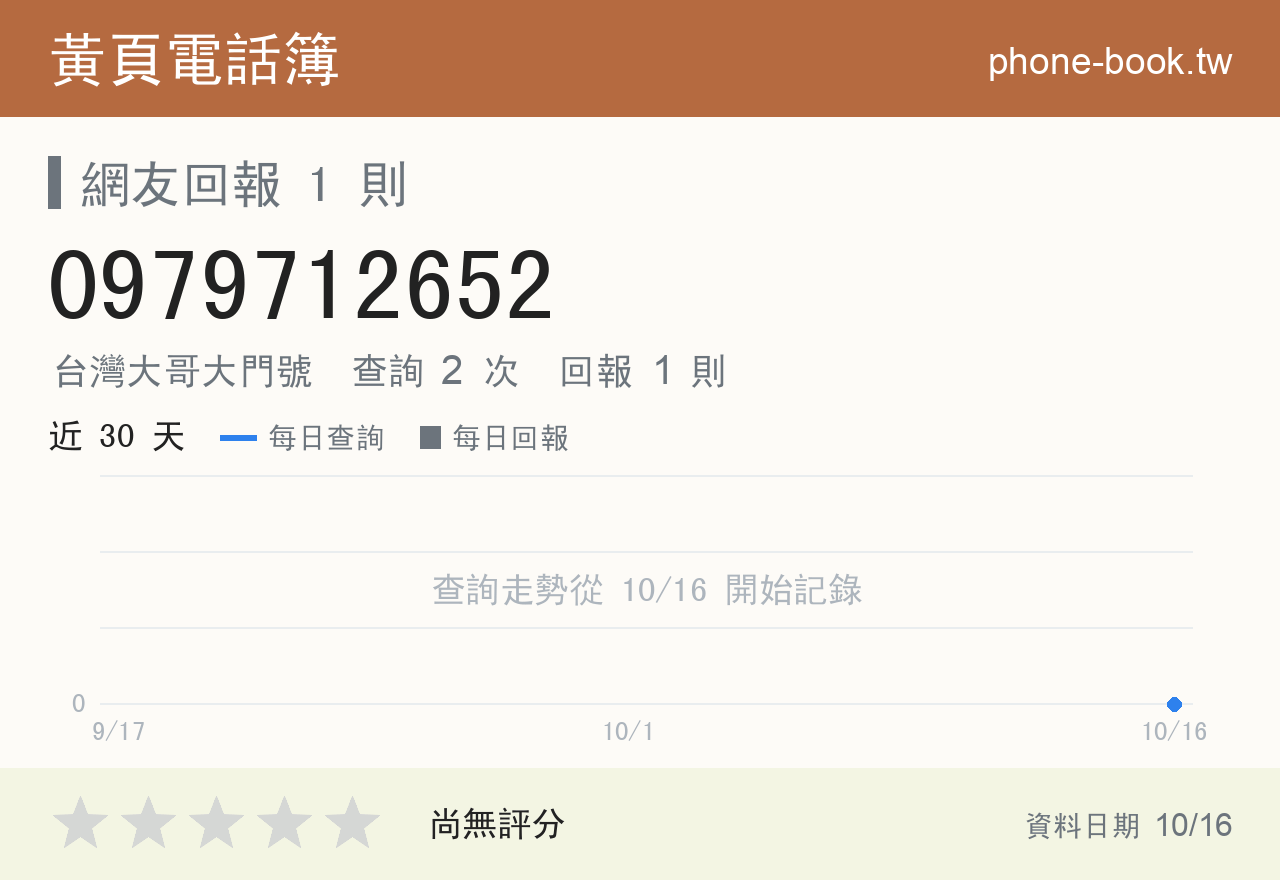 0979712652 評分卡：查詢 2 次、網友回報 1 則