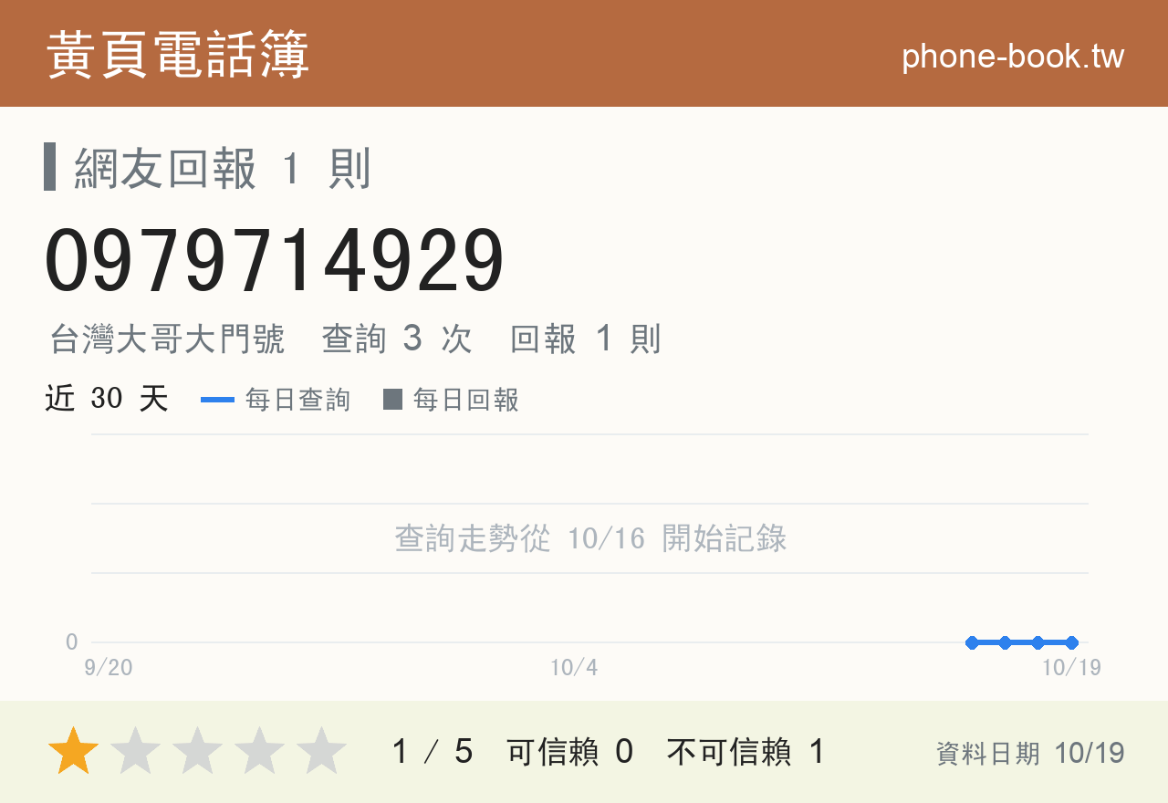 0979714929 評分卡：查詢 3 次、網友回報 1 則