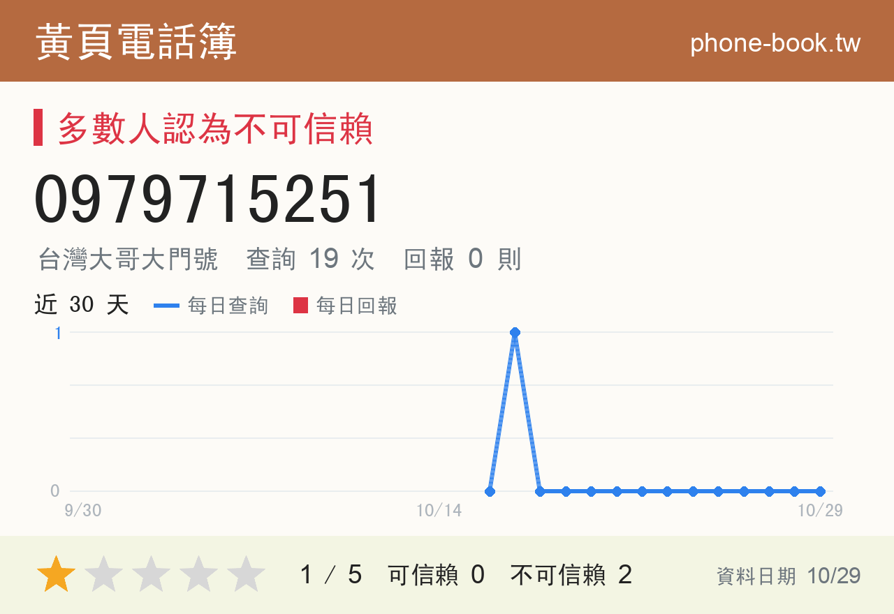 0979715251 評分卡：查詢 19 次、網友回報 0 則