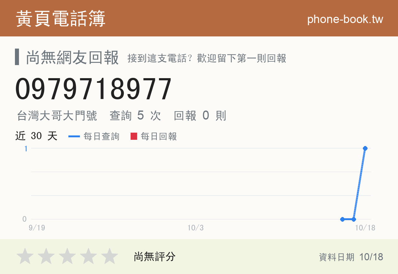 0979718977 評分卡：查詢 5 次、網友回報 0 則