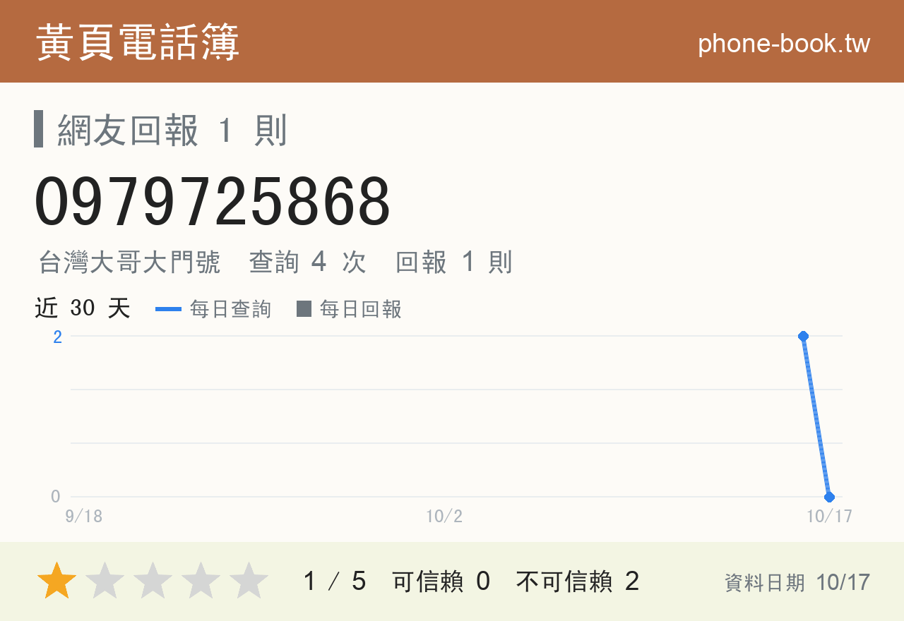 0979725868 評分卡：查詢 4 次、網友回報 1 則