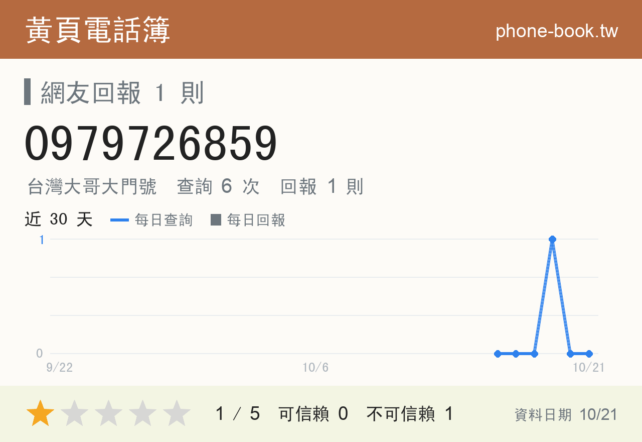 0979726859 評分卡：查詢 6 次、網友回報 1 則