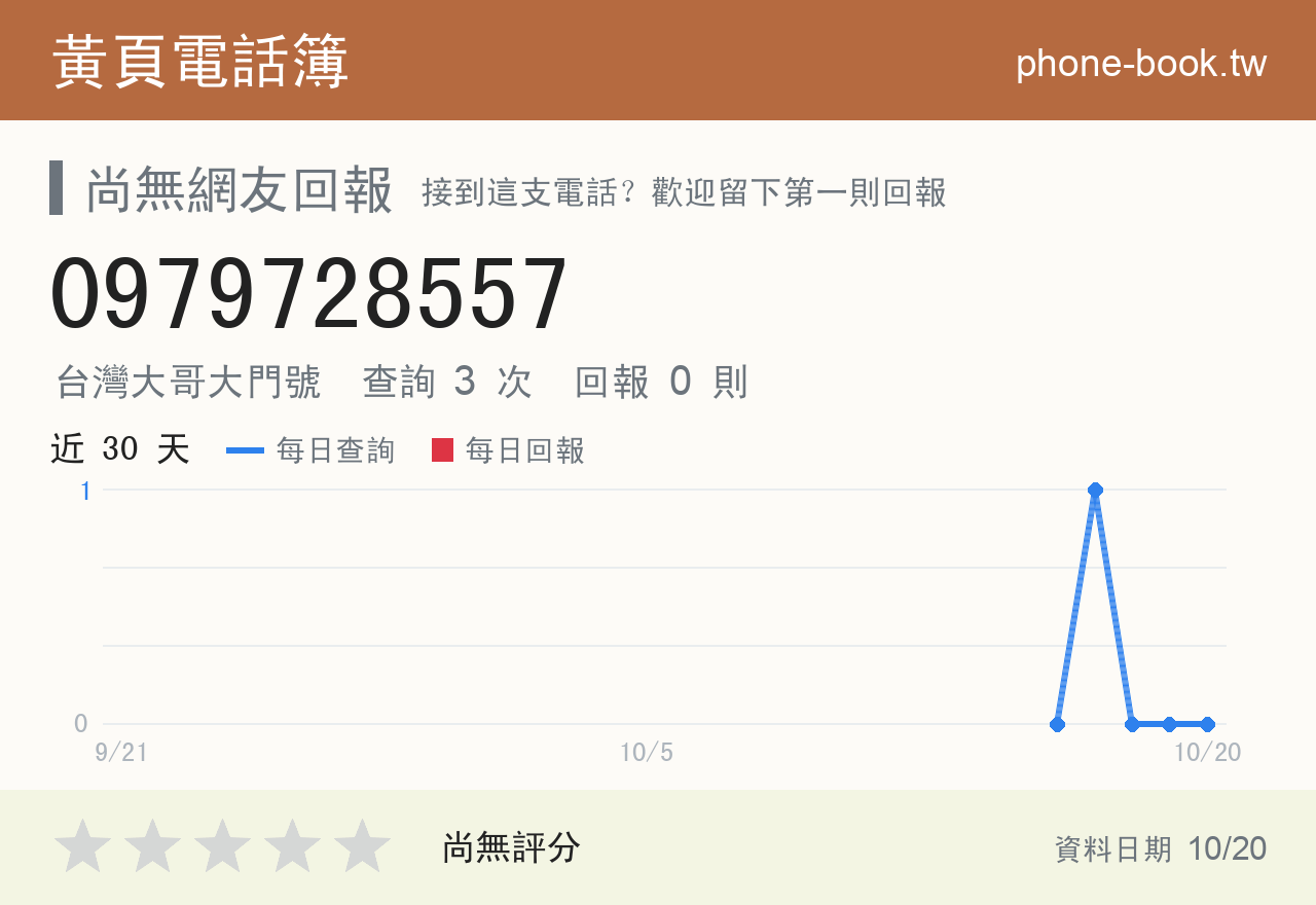 0979728557 評分卡：查詢 3 次、網友回報 0 則