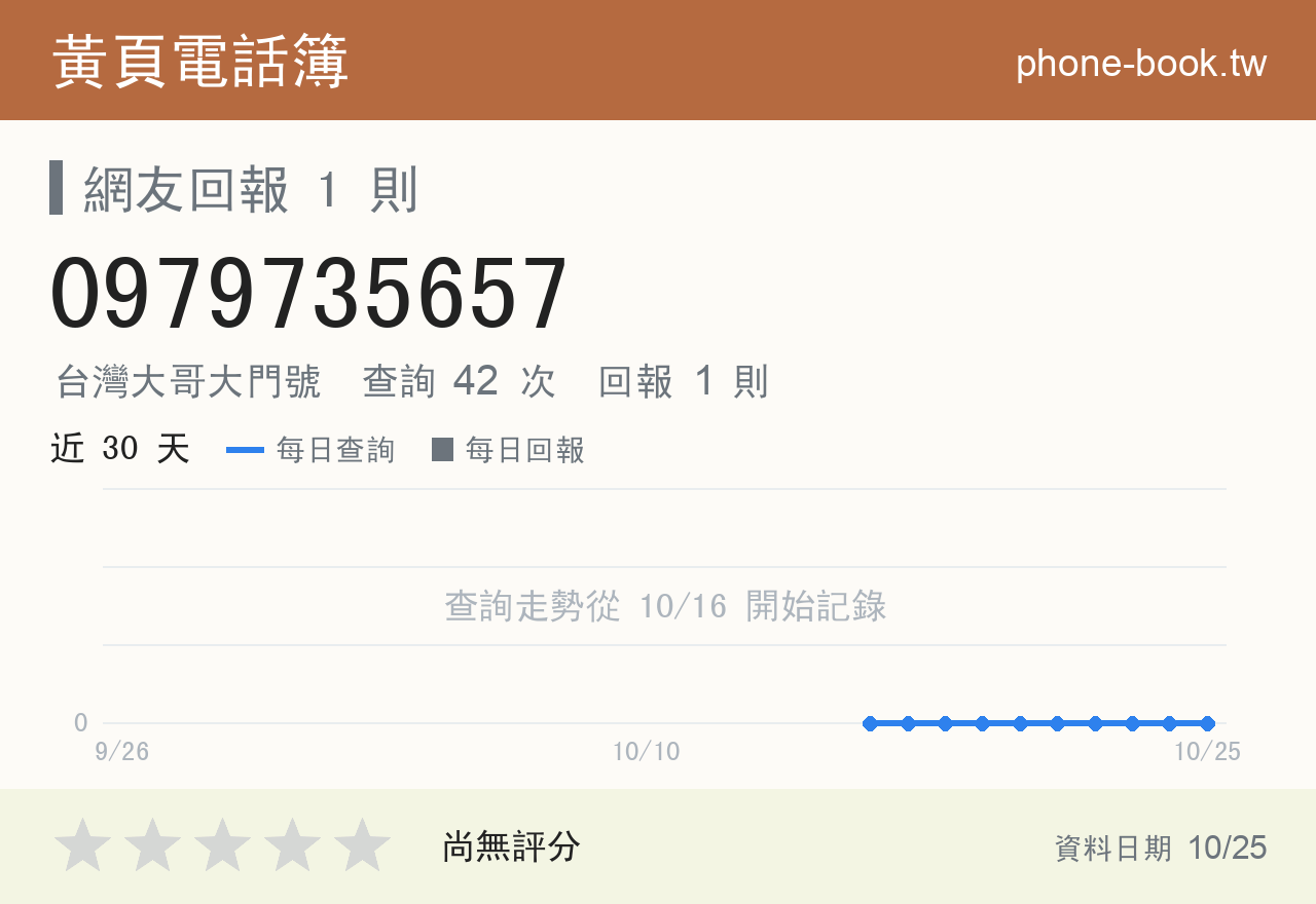 0979735657 評分卡：查詢 42 次、網友回報 1 則