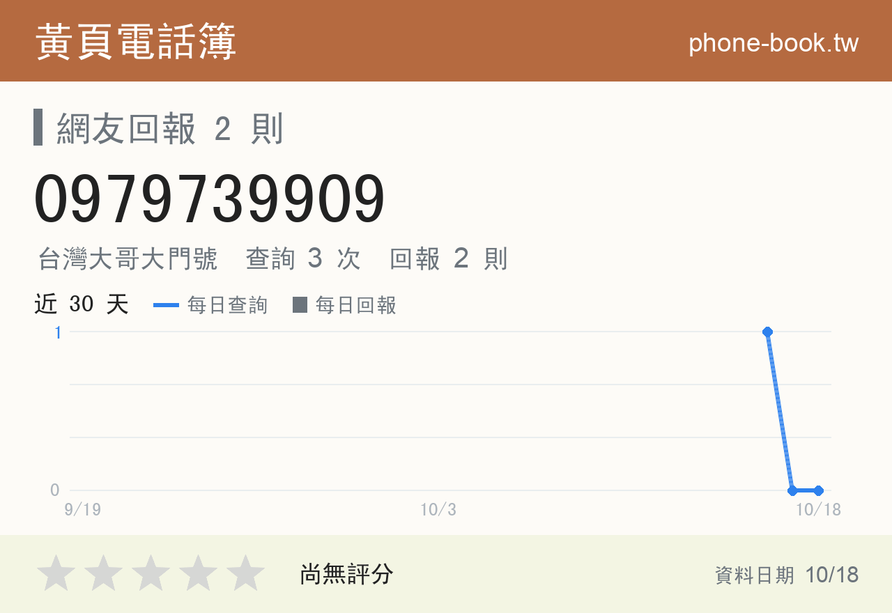 0979739909 評分卡：查詢 3 次、網友回報 2 則