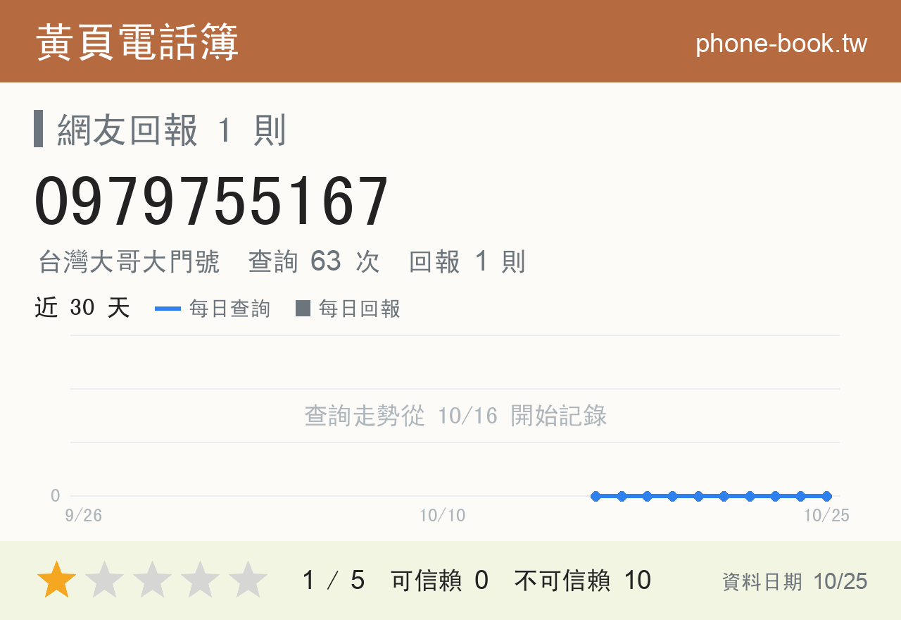 0979755167 評分卡：查詢 63 次、網友回報 1 則