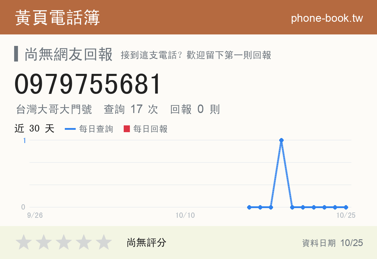 0979755681 評分卡：查詢 17 次、網友回報 0 則