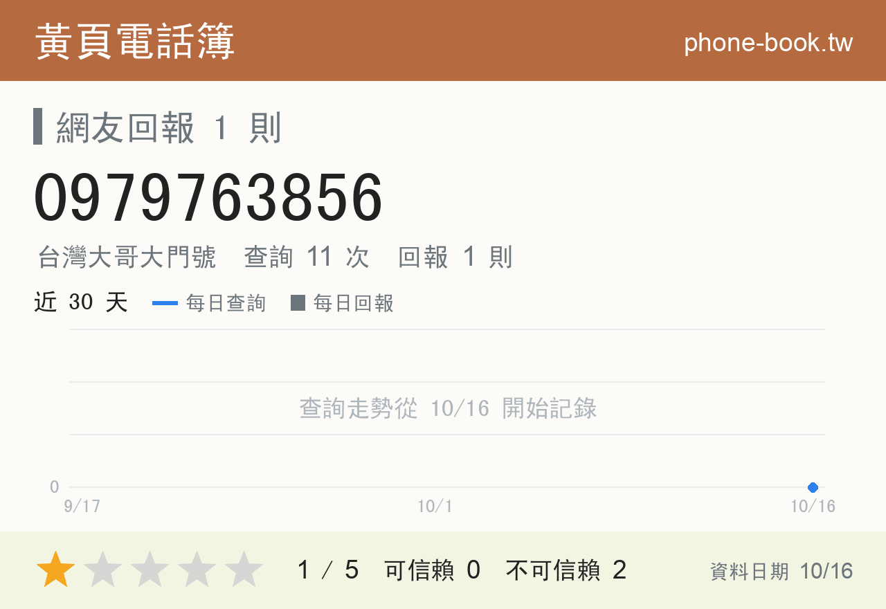 0979763856 評分卡：查詢 11 次、網友回報 1 則
