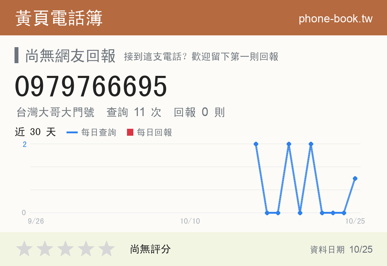 0979766695 評分卡：查詢 11 次、網友回報 0 則