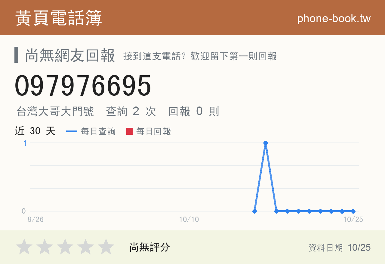 097976695 評分卡：查詢 2 次、網友回報 0 則