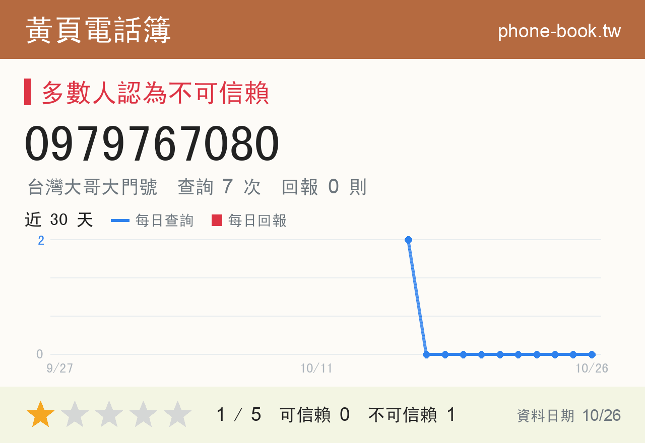 0979767080 評分卡：查詢 7 次、網友回報 0 則