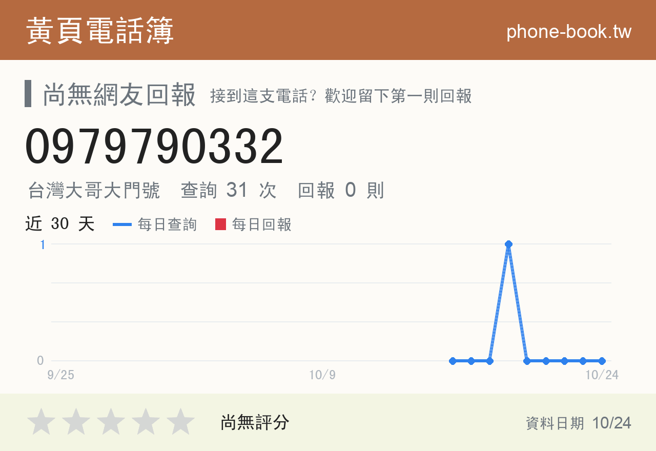 0979790332 評分卡：查詢 31 次、網友回報 0 則