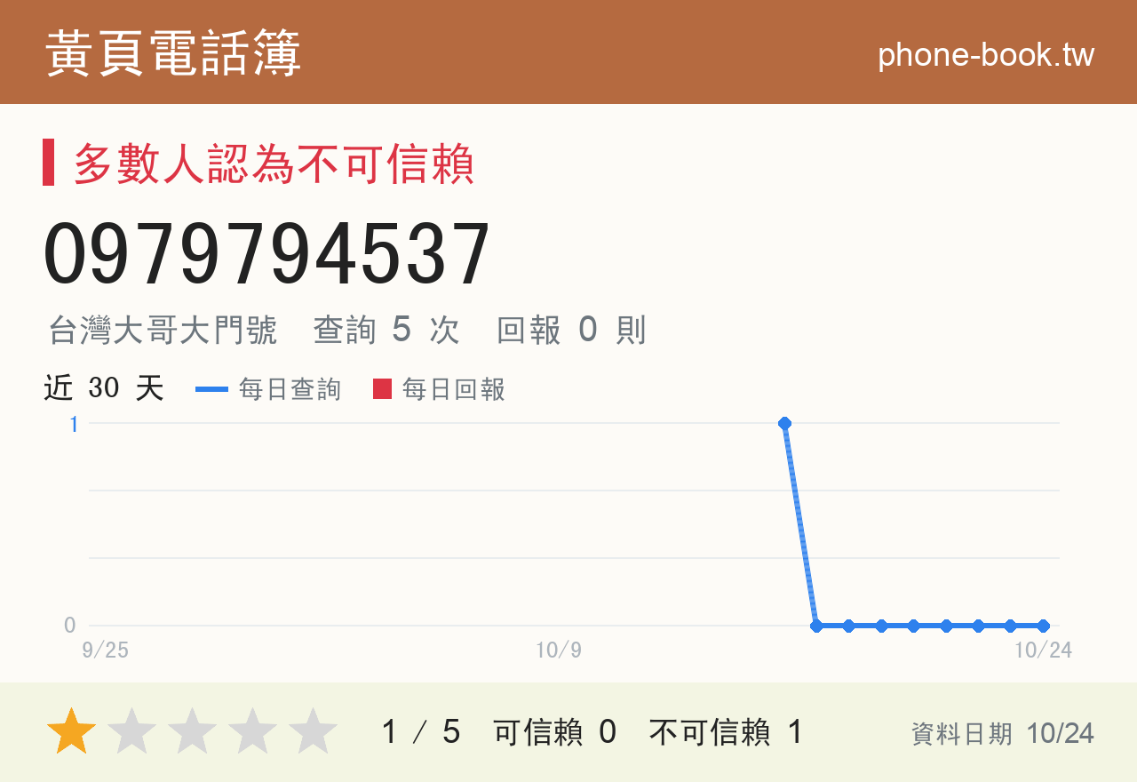 0979794537 評分卡：查詢 5 次、網友回報 0 則