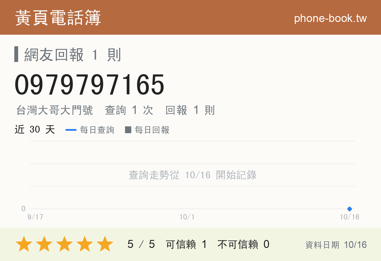 0979797165 評分卡：查詢 1 次、網友回報 1 則