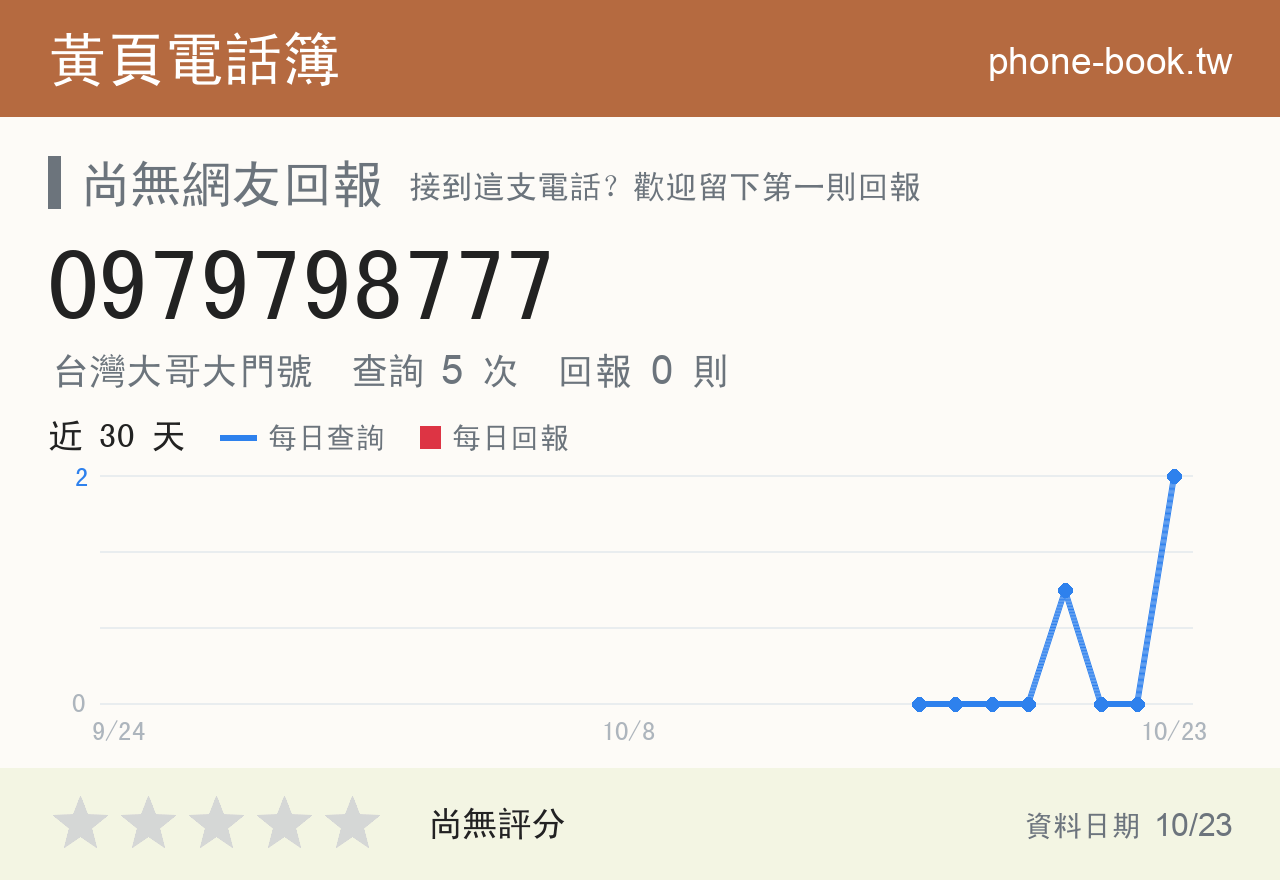 0979798777 評分卡：查詢 5 次、網友回報 0 則