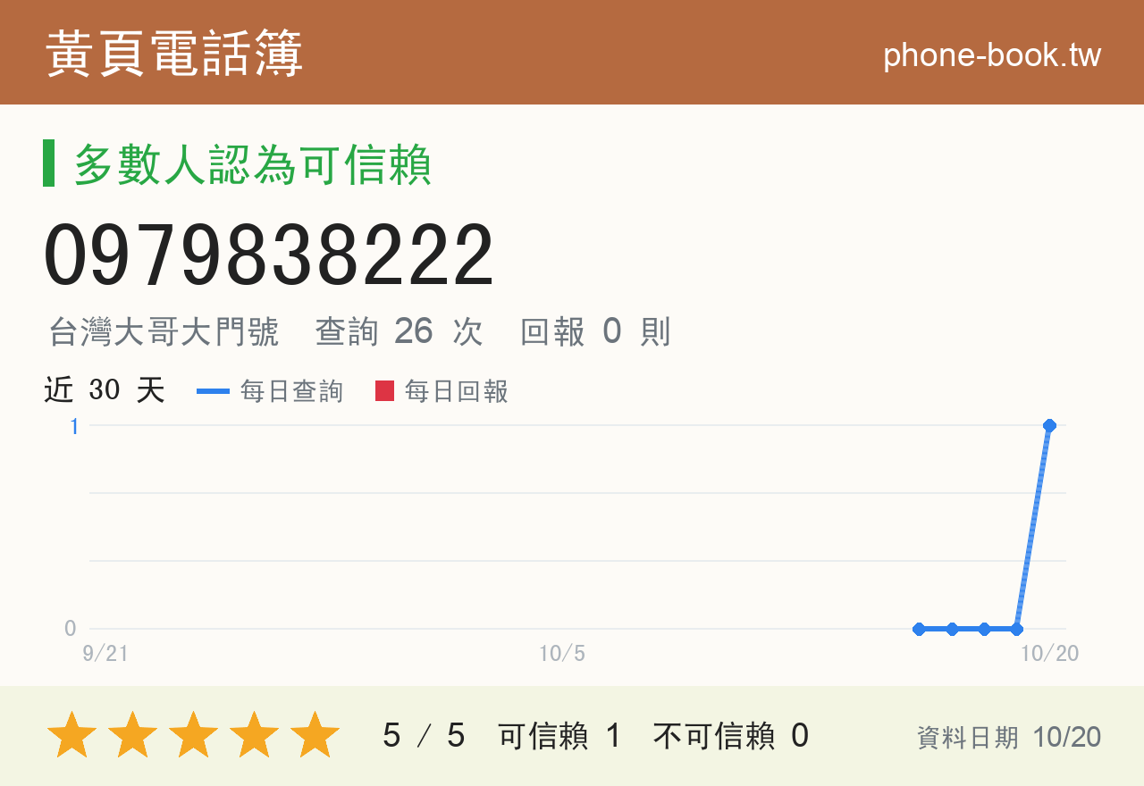 0979838222 評分卡：查詢 26 次、網友回報 0 則