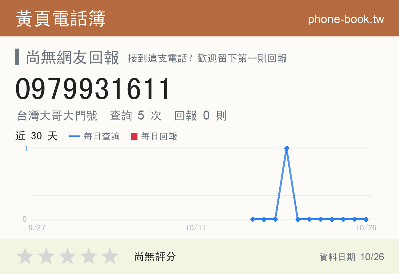 0979931611 評分卡：查詢 5 次、網友回報 0 則