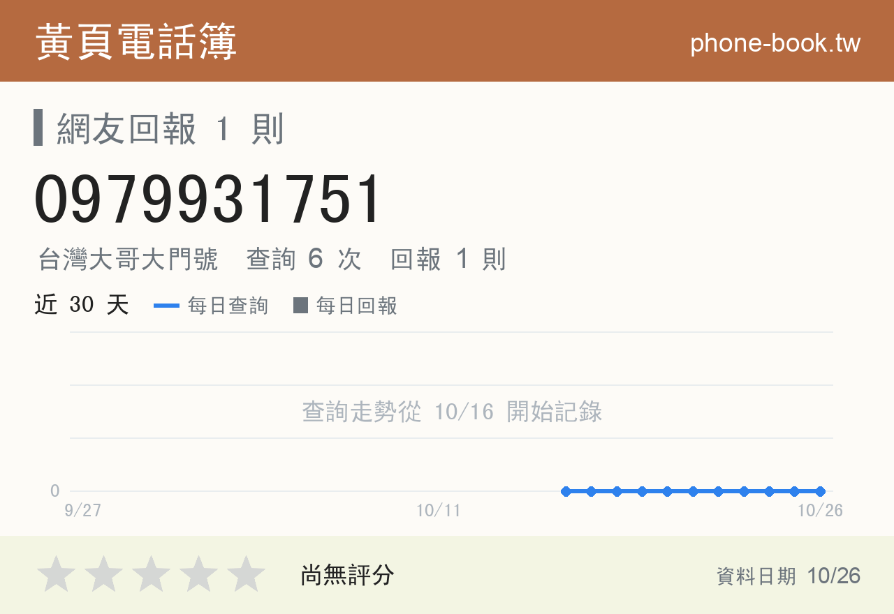 0979931751 評分卡：查詢 6 次、網友回報 1 則