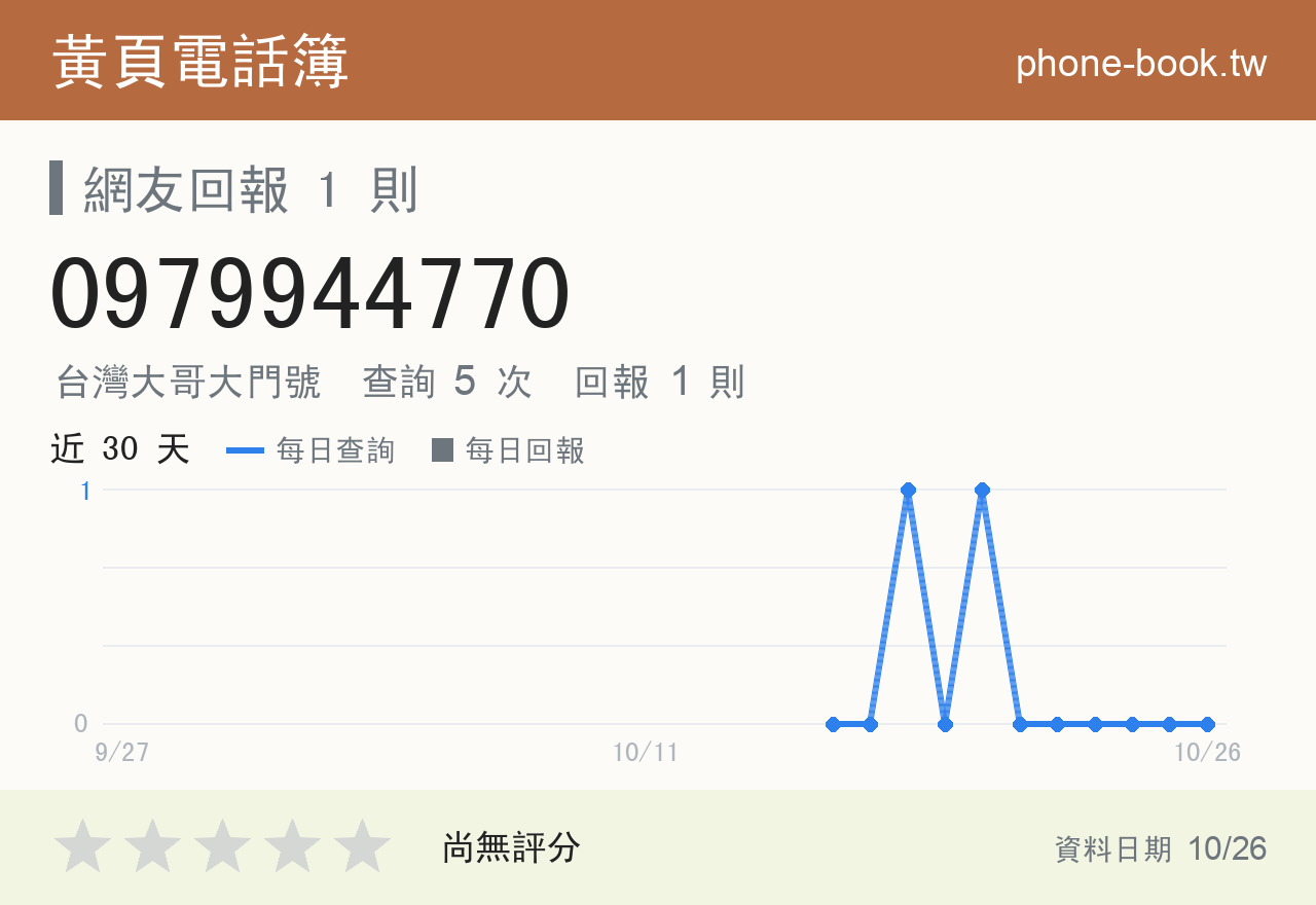 0979944770 評分卡：查詢 5 次、網友回報 1 則