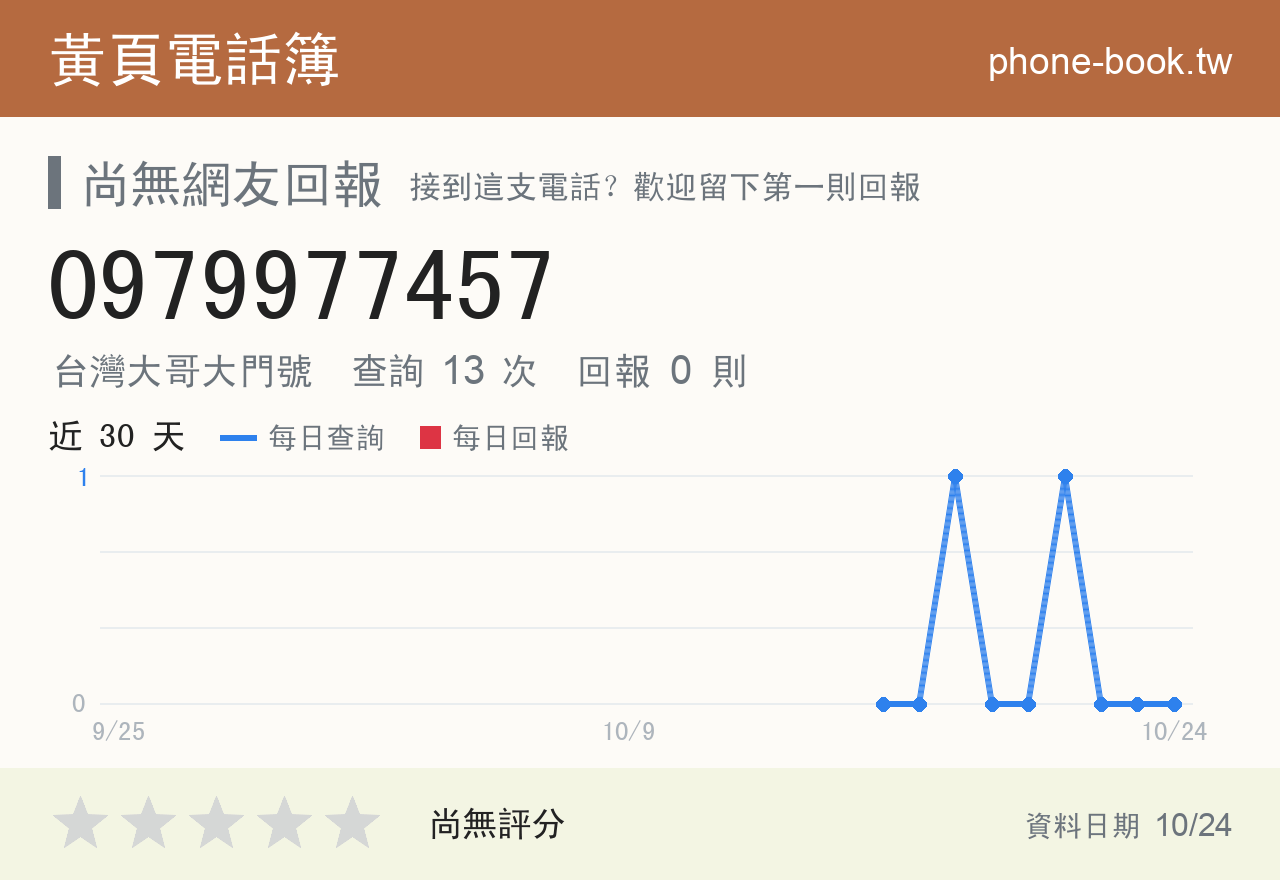 0979977457 評分卡：查詢 13 次、網友回報 0 則
