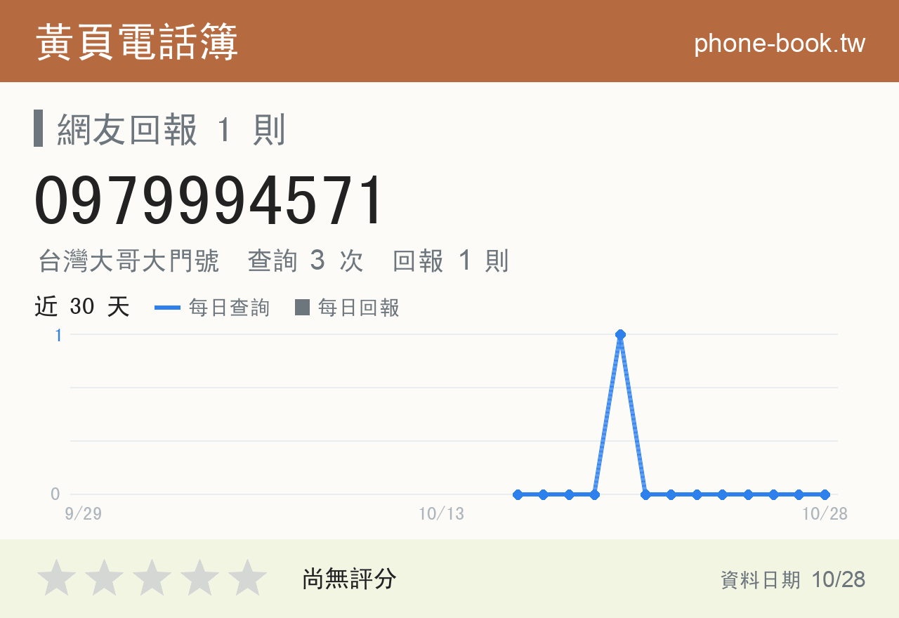 0979994571 評分卡：查詢 3 次、網友回報 1 則