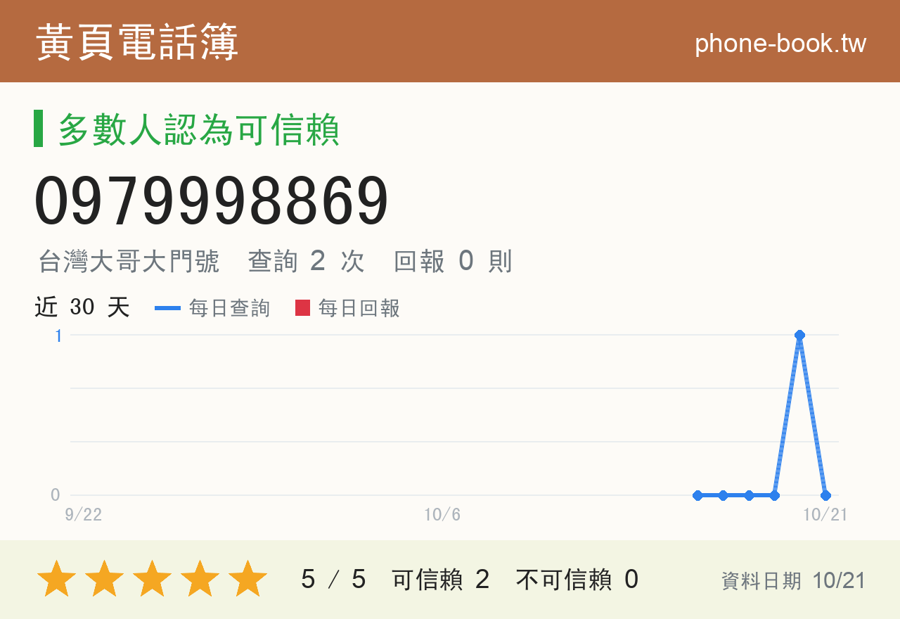0979998869 評分卡：查詢 2 次、網友回報 0 則