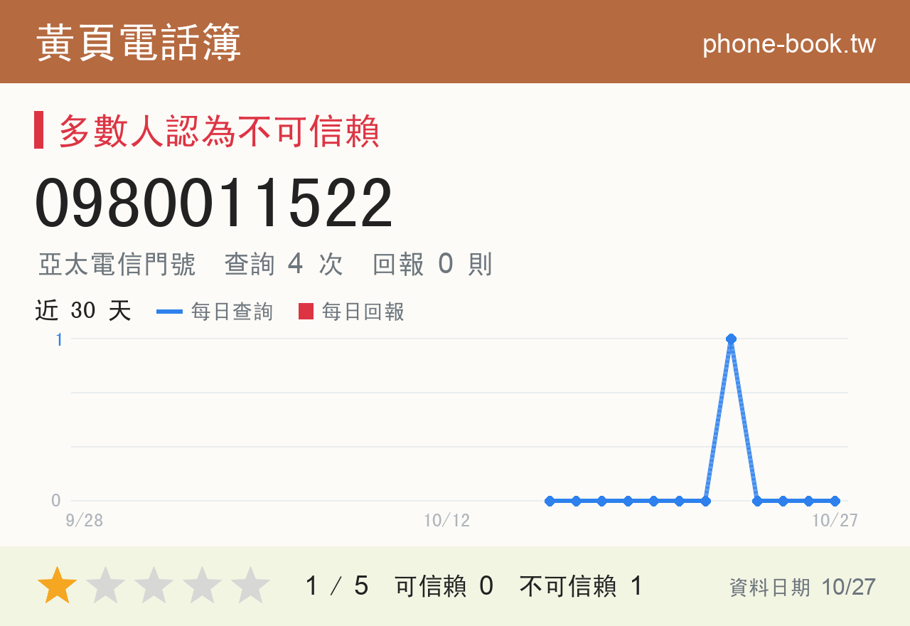 0980011522 評分卡：查詢 5 次、網友回報 0 則