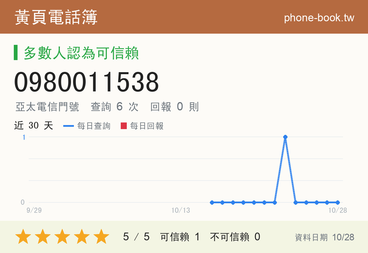 0980011538 評分卡：查詢 6 次、網友回報 0 則